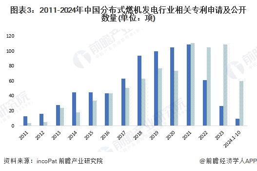 2024年中国分布式燃机发电行业技术发展情况分析 2019年以来专利公开规模处于高位【组图】(图3)