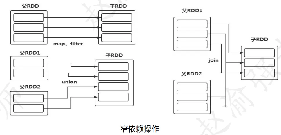 【赵渝强老师】Spark RDD的依赖关系和任务阶段(图2)