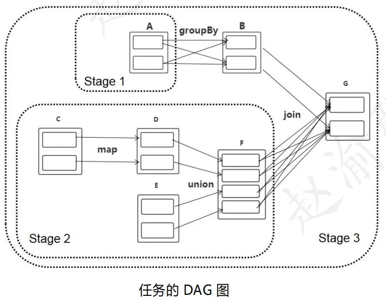 【赵渝强老师】Spark RDD的依赖关系和任务阶段(图4)
