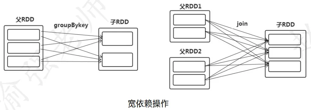 【赵渝强老师】Spark RDD的依赖关系和任务阶段(图3)