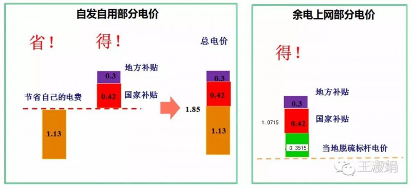 两类分布式光伏项目上网电价计算与对比(图1)