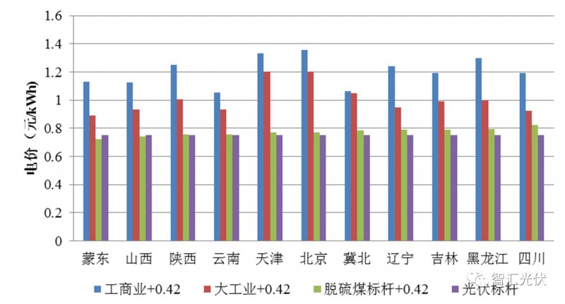 两类分布式光伏项目上网电价计算与对比(图5)