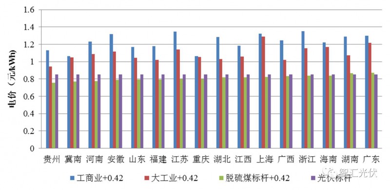 两类分布式光伏项目上网电价计算与对比(图6)