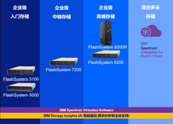 回望2020：IBM IT基础架构护航的“混合云”之旅你上车了吗？(图5)