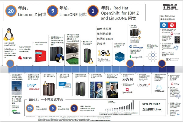 回望2020：IBM IT基础架构护航的“混合云”之旅你上车了吗？(图7)