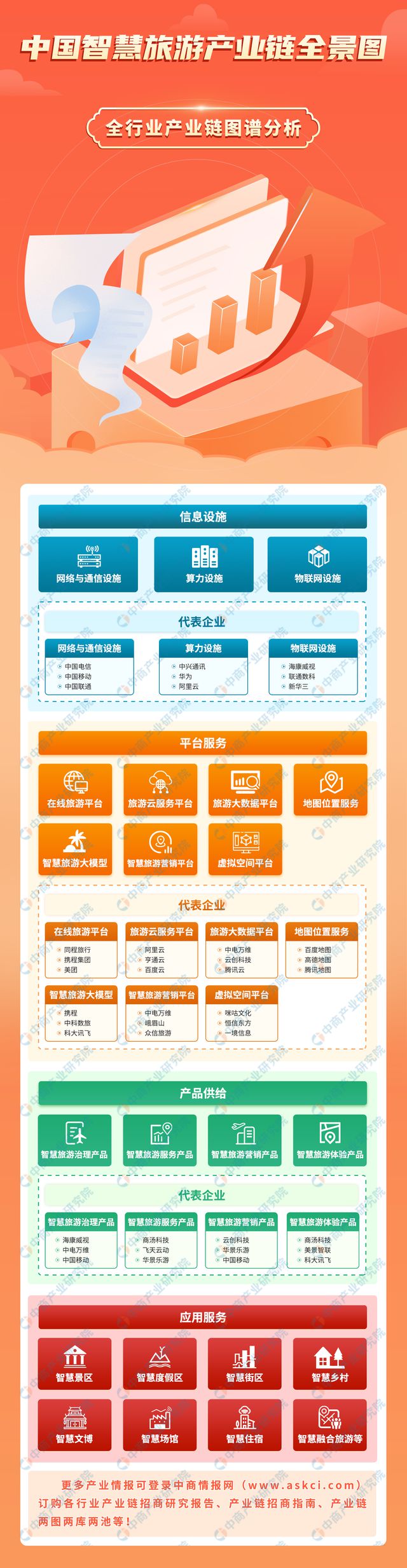 2024年中国智慧旅游产业链图谱研究分析（附产业链全景图）(图1)