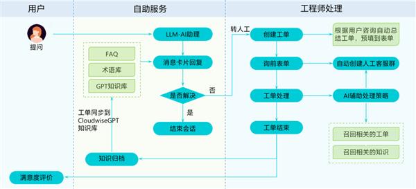 轻帆云IT共享服务中心解决方案 引领企业高效转型(图1)