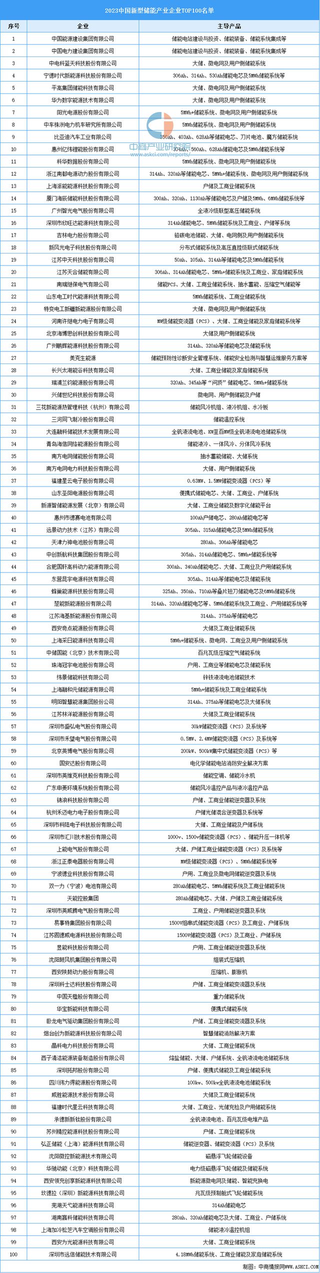 预见2025：装机规模快速增长 新型储能市场需求巨大(图6)