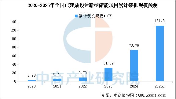 预见2025：装机规模快速增长 新型储能市场需求巨大(图7)