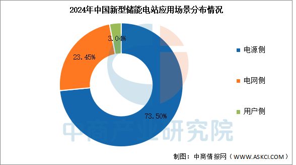 预见2025：装机规模快速增长 新型储能市场需求巨大(图5)
