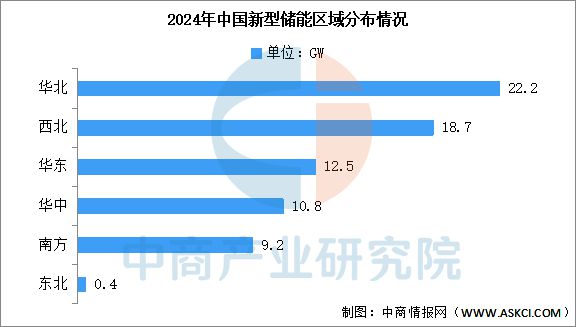 预见2025：装机规模快速增长 新型储能市场需求巨大(图2)
