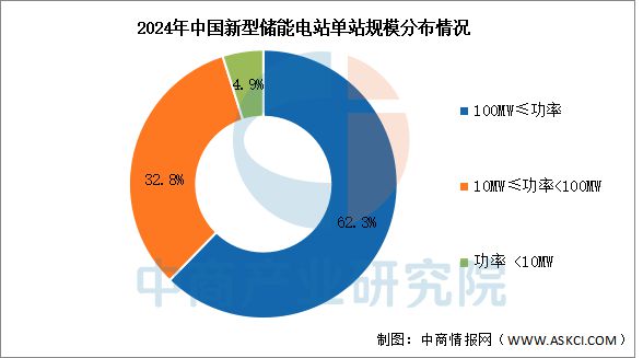 预见2025：装机规模快速增长 新型储能市场需求巨大(图3)