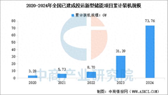 预见2025：装机规模快速增长 新型储能市场需求巨大(图1)