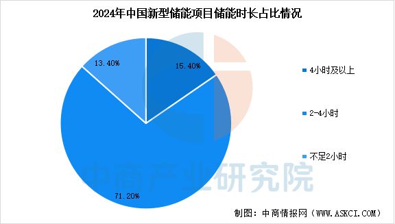 预见2025：装机规模快速增长 新型储能市场需求巨大(图4)