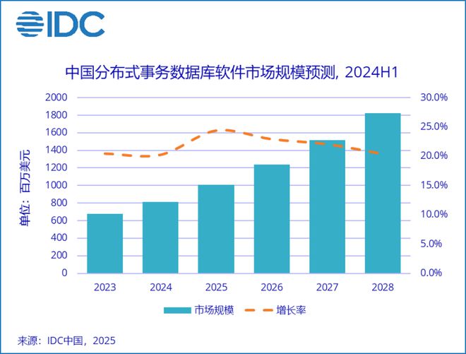 OceanBase单机版发布一体化或成制胜关键(图1)