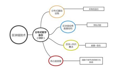 推动构建新型数字信任体系分布式数字身份技术发展未来可期！(图1)
