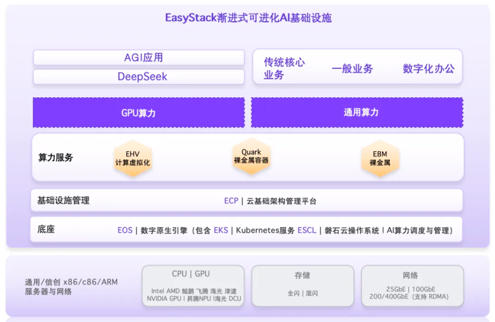 EasyStack+DeepSeek渐进式构建可进化的AI基础设施(图1)