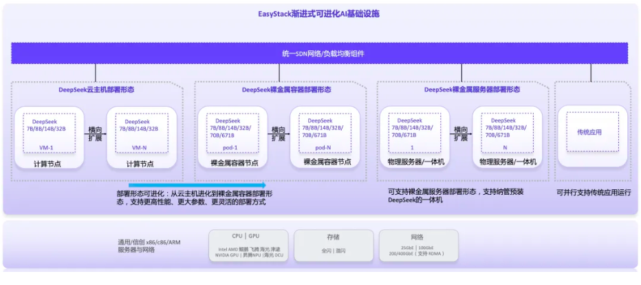 EasyStack+DeepSeek渐进式构建可进化的AI基础设施(图2)