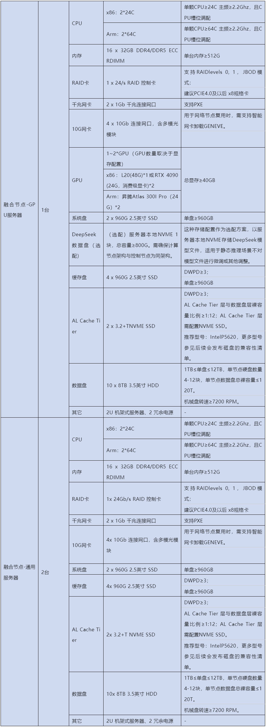 EasyStack+DeepSeek渐进式构建可进化的AI基础设施(图7)