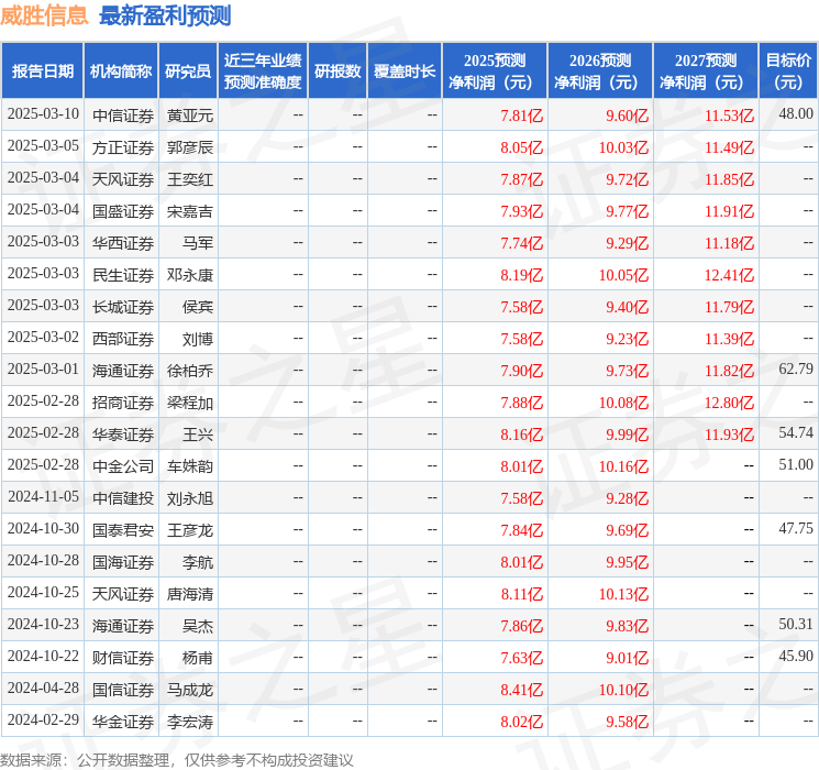 威胜信息：4月3日接受机构调研Mackenzie Financial参与(图1)