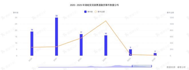 热门赛道 储能变流器能源转型的智能心脏(图2)