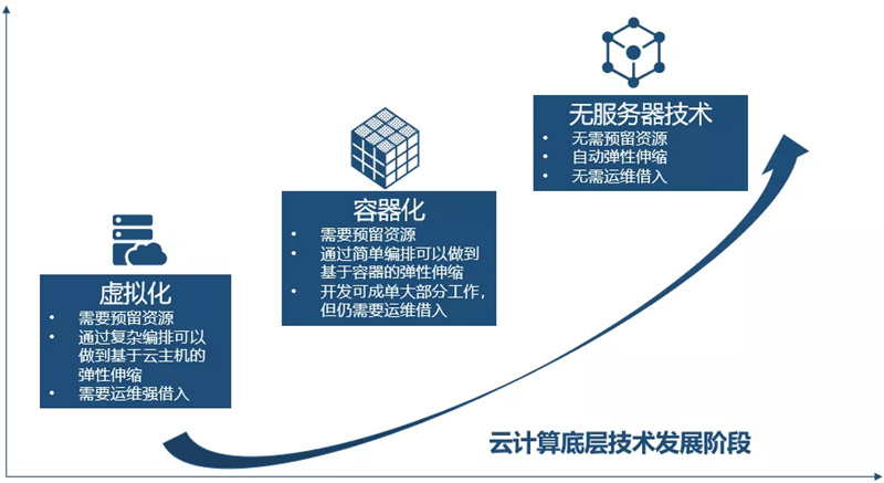 云基础架构与容器化技术(图1)