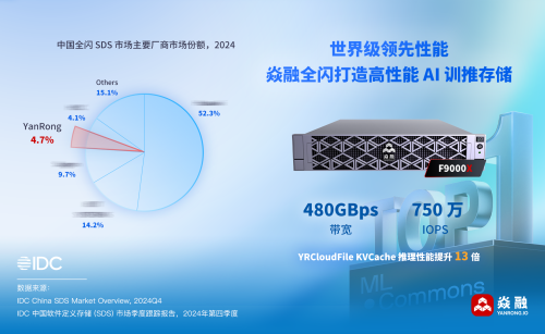 焱融存储蝉联 SDS 文件市场增速 No1份额持续攀升(图1)