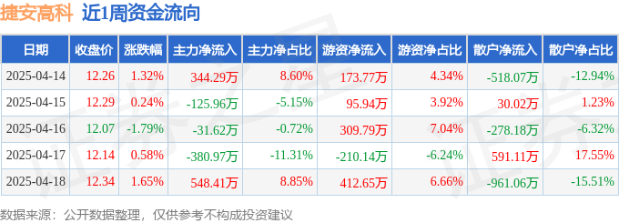 本周盘点（414-418）：捷安高科周涨198%主力资金合计净流入355万元(图1)