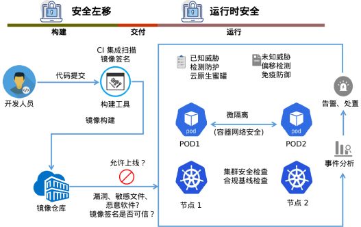 云计算数据中心容器化技术与实践(图1)