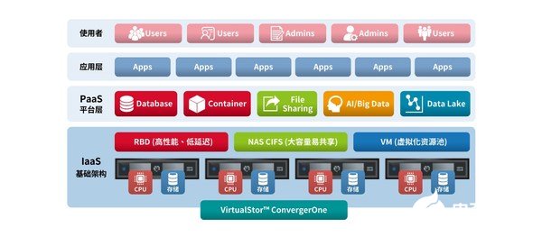 首个国家标准发布！曙光云HCI 超融合系统展现全栈能力(图1)
