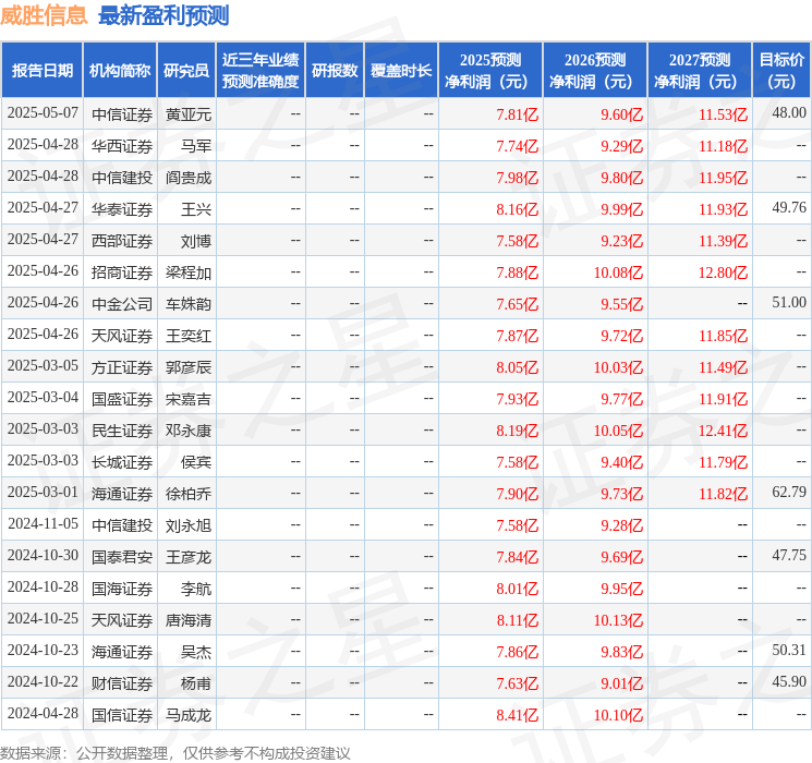 威胜信息：5月14日接受机构调研汇添富、金信基金等多家机构参与(图1)
