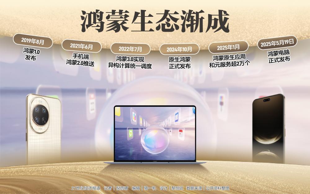 华为nova 14系列及鸿蒙电脑齐登台 鸿蒙生态从技术突围转向规模普及(图1)
