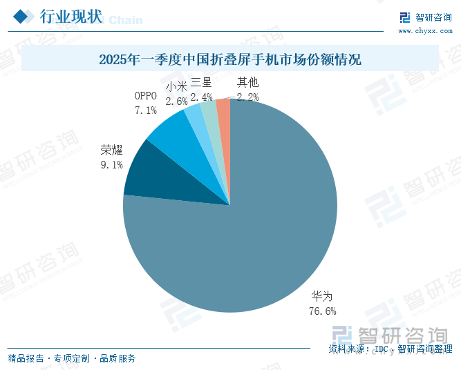 研判2025！中国折叠屏手机行业产业链、出货量及企业市场份额分析：铰链革新与AI赋能双轮驱动中国折叠屏手机出货量同比飙升[图](图6)