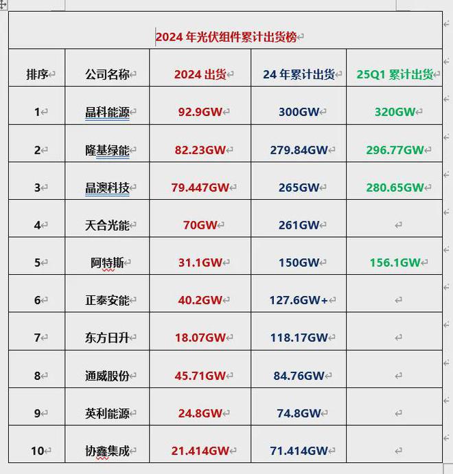 光伏组件累计出货Top10：晶科、隆基、晶澳、天合位列前四(图1)