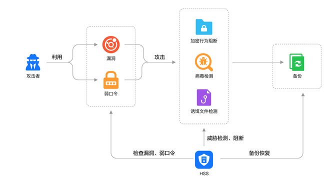 解码华为云安全“铁三角”：用“分层防御”化解安全挑战(图4)