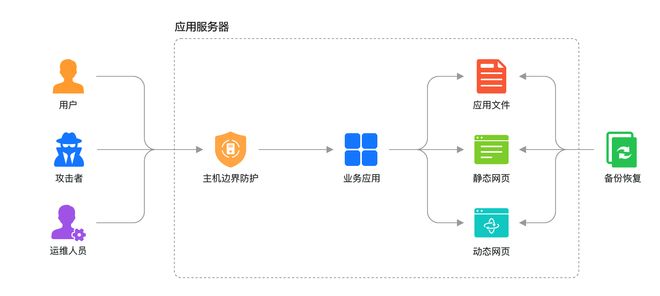 解码华为云安全“铁三角”：用“分层防御”化解安全挑战(图5)