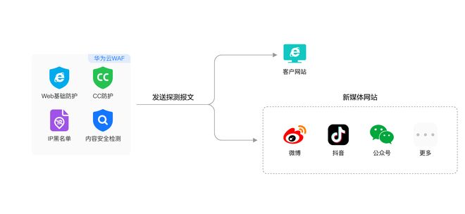 解码华为云安全“铁三角”：用“分层防御”化解安全挑战(图10)