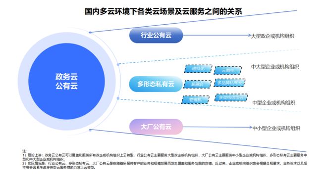 多云和多云安全指的是什么(图5)