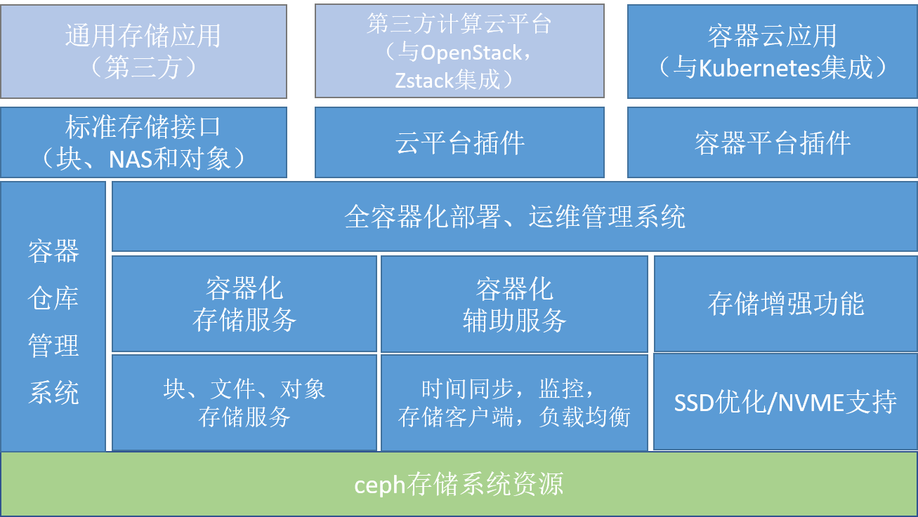 软件定义存储的容器化实践及分析(图1)