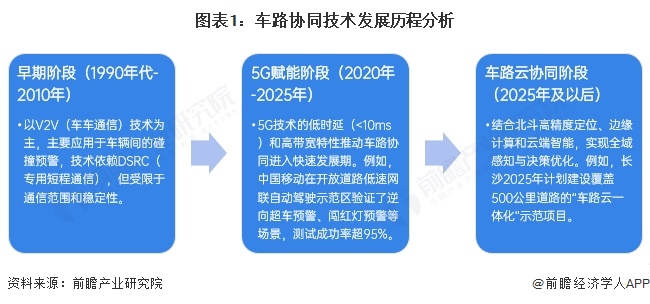 2025年中国车路协同技术演进与关键应用场景突破：智能化应用的落地加速【组图】(图1)