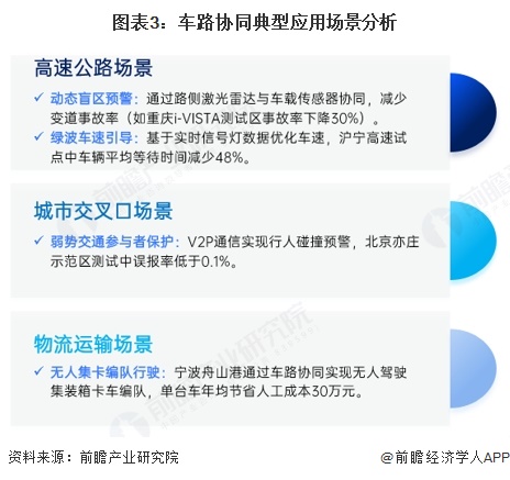 2025年中国车路协同技术演进与关键应用场景突破：智能化应用的落地加速【组图】(图3)