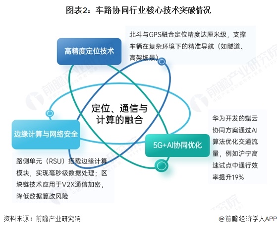 2025年中国车路协同技术演进与关键应用场景突破：智能化应用的落地加速【组图】(图2)