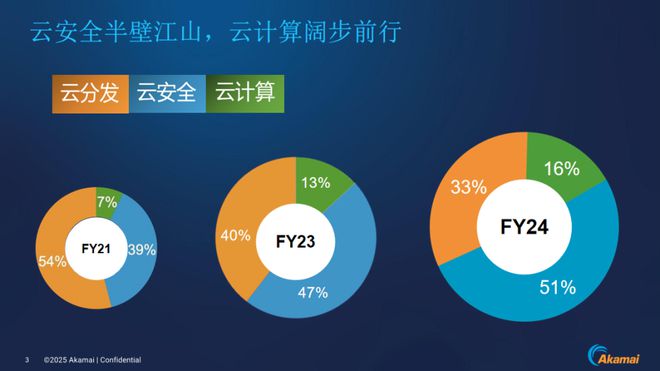 坚持“云”和“AI”双主线Akamai发力云服务下一战场(图2)