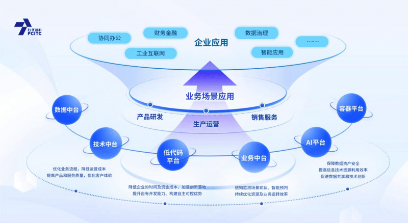 石化盈科携腾讯云共创信息技术国产化新生态赋能企业数字化转型(图3)
