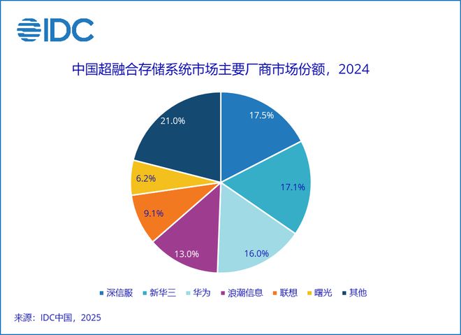 IDC：预计SDS和HCI市场将在2025年分别实现超过14%和8%的同比增长(图2)