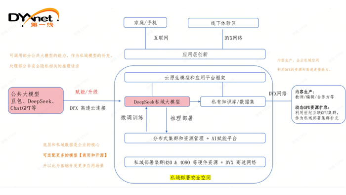 第一线DYXnet协同华为构建AI算网 加速企业大模型私域部署(图2)