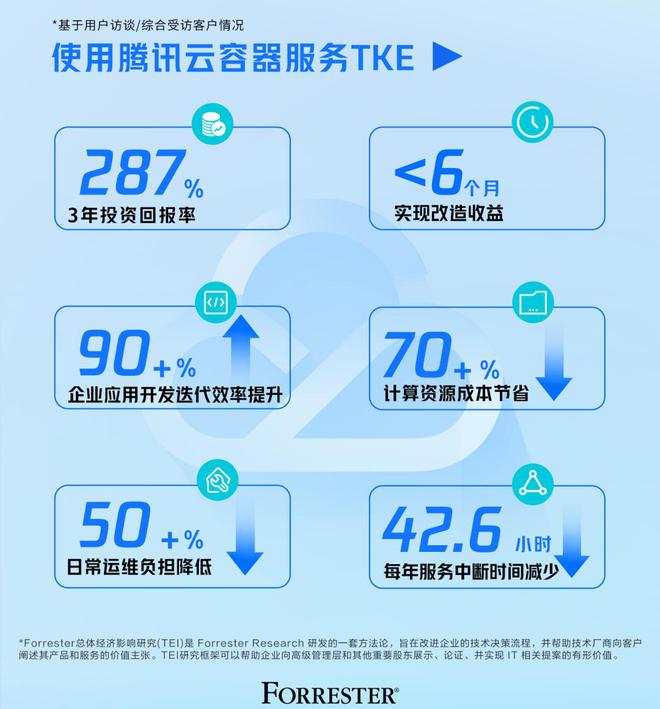 3倍ROI腾讯云卷出一个降本增效神器(图3)