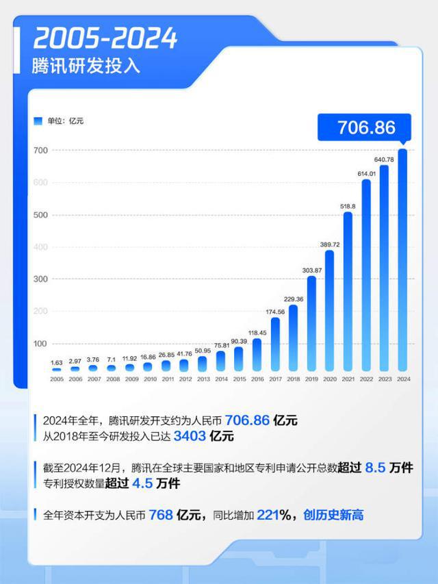 从科技向善到数字化合伙人：腾讯AI战略落地与增长生态构建(图4)
