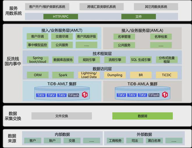 案例 HTAP数据库在国有大行金融反洗钱场景的应用(图1)
