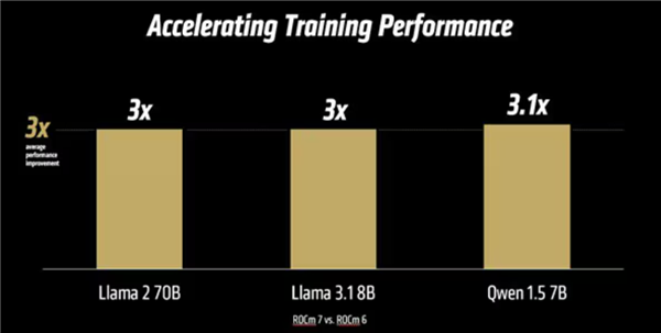 赋能未来AI：AMD 发布 ROCm 7 和 AMD Developer Cloud(图3)